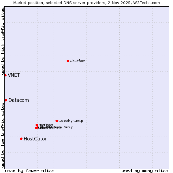 Market position of HostGator vs. Datacom vs. VNET