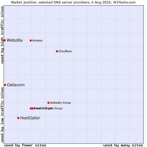 Market position of HostGator vs. Datacom vs. Webzilla