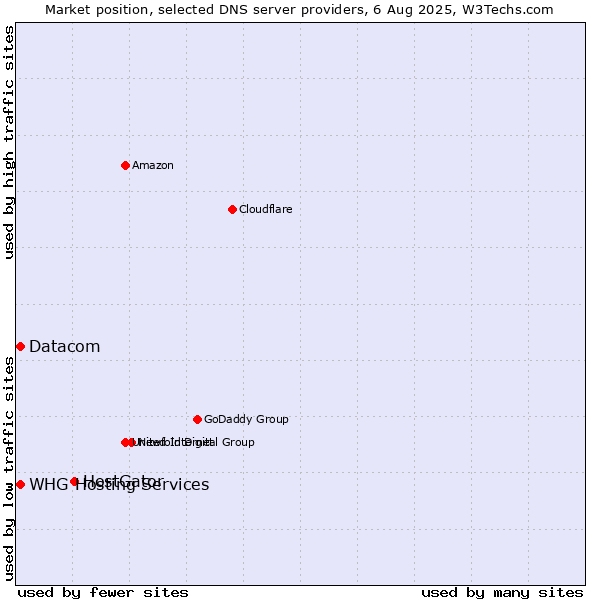 Market position of HostGator vs. Datacom vs. WHG Hosting Services