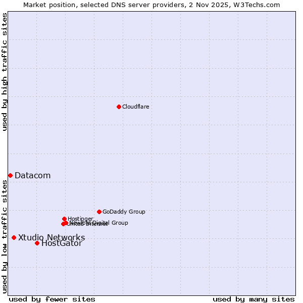 Market position of HostGator vs. Xtudio Networks vs. Datacom