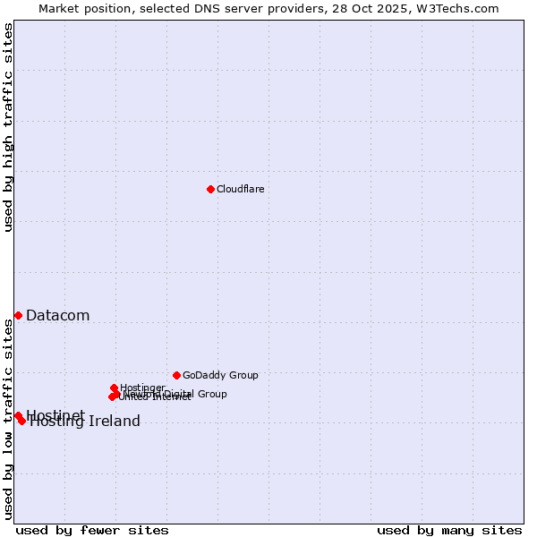 Market position of Hosting Ireland vs. Hostinet vs. Datacom