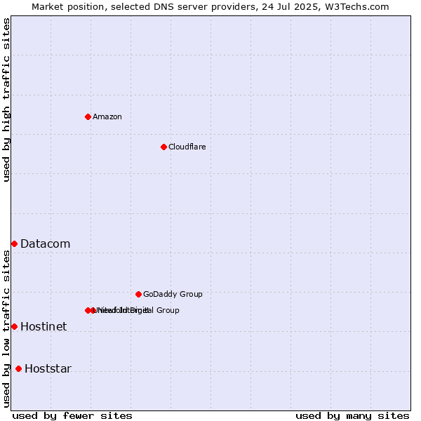Market position of Hoststar vs. Hostinet vs. Datacom