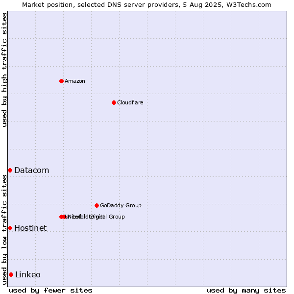 Market position of Linkeo vs. Hostinet vs. Datacom
