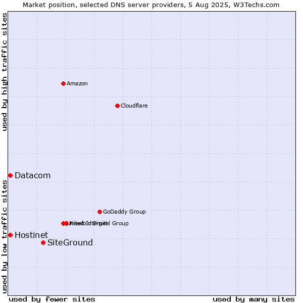 Market position of SiteGround vs. Hostinet vs. Datacom