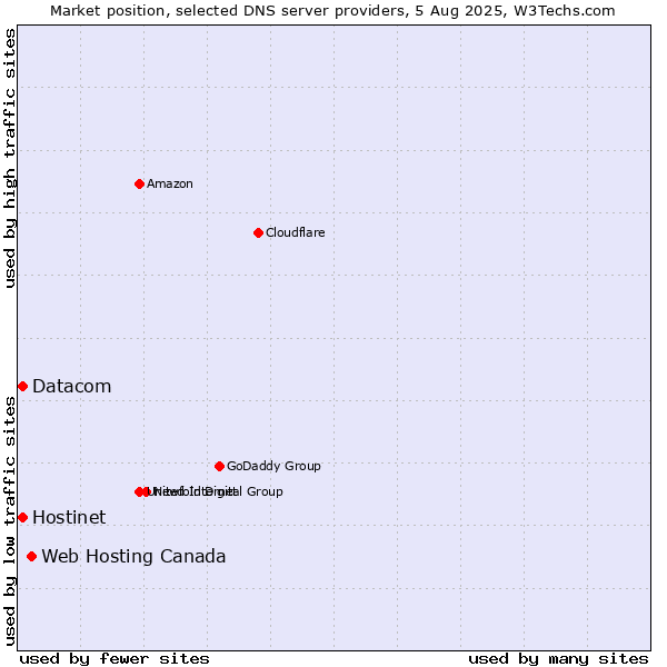 Market position of Web Hosting Canada vs. Hostinet vs. Datacom