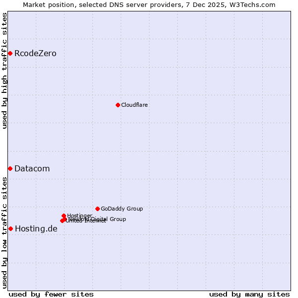 Market position of Hosting.de vs. Datacom vs. RcodeZero