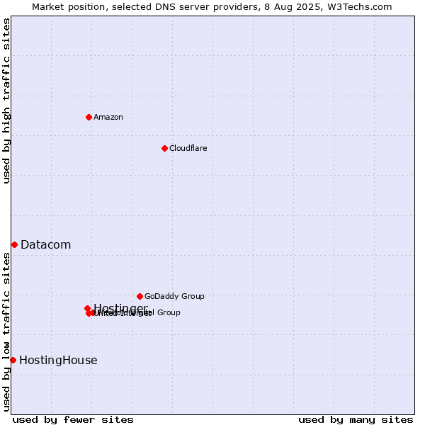 Market position of Hostinger vs. Datacom vs. HostingHouse