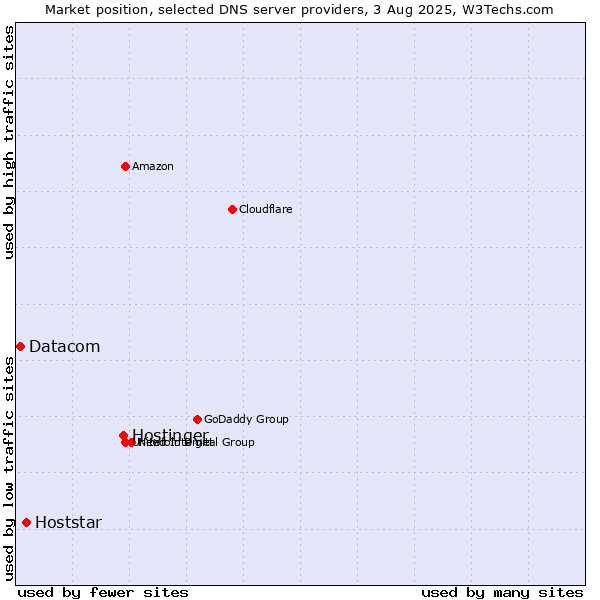 Market position of Hostinger vs. Hoststar vs. Datacom
