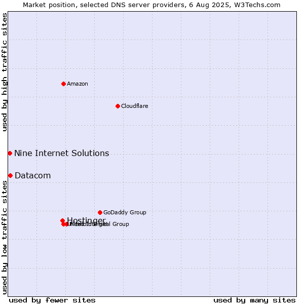 Market position of Hostinger vs. Datacom vs. Nine Internet Solutions