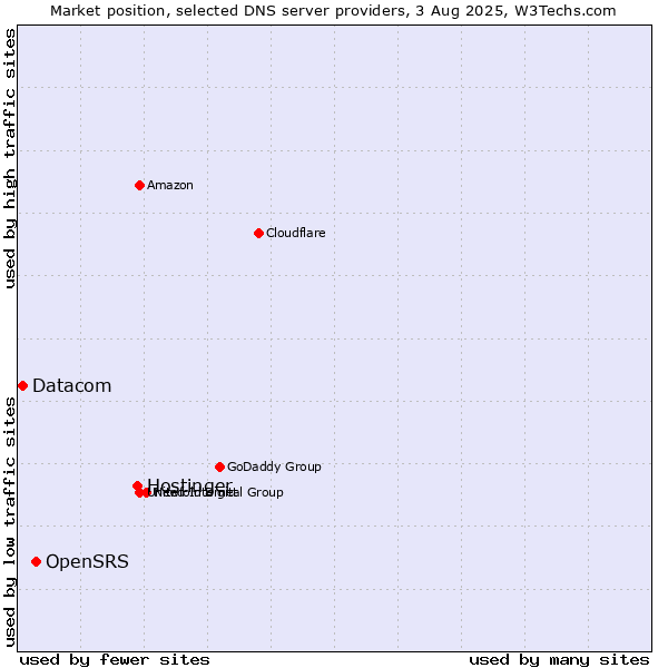 Market position of Hostinger vs. OpenSRS vs. Datacom