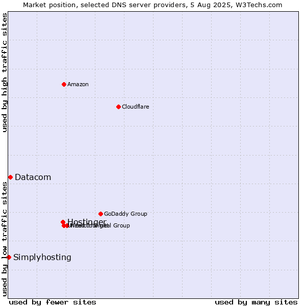 Market position of Hostinger vs. Datacom vs. Simplyhosting