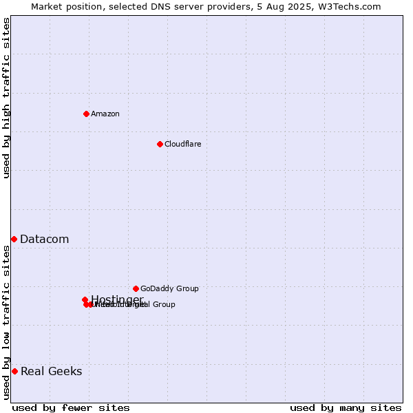 Market position of Hostinger vs. Real Geeks vs. Datacom