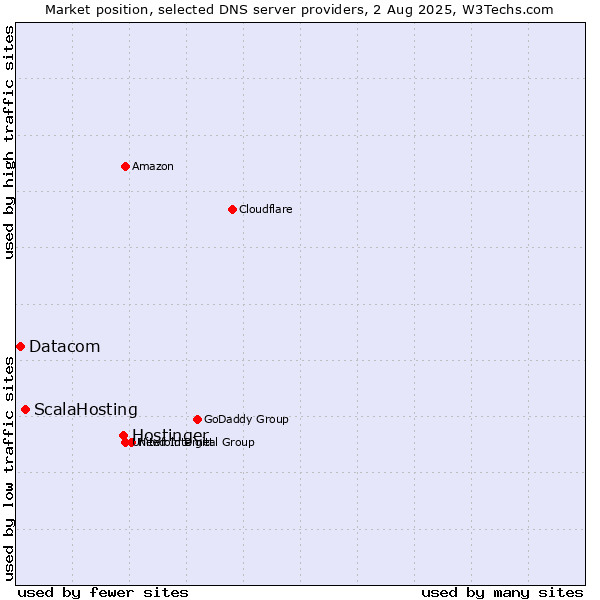 Market position of Hostinger vs. ScalaHosting vs. Datacom