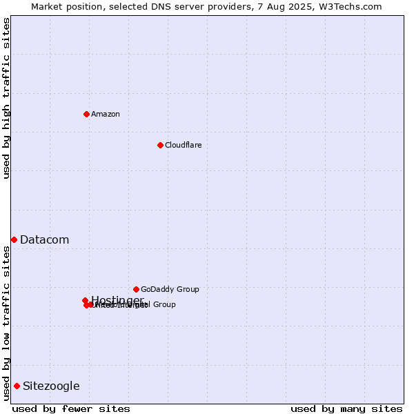 Market position of Hostinger vs. Sitezoogle vs. Datacom