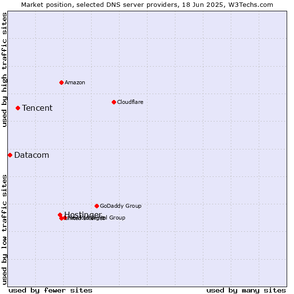 Market position of Hostinger vs. Tencent vs. Datacom
