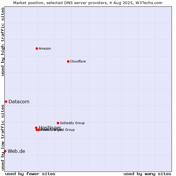 Market position of Hostinger vs. Datacom vs. Web.de