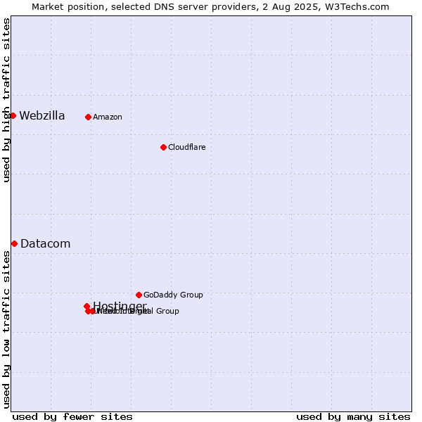 Market position of Hostinger vs. Datacom vs. Webzilla