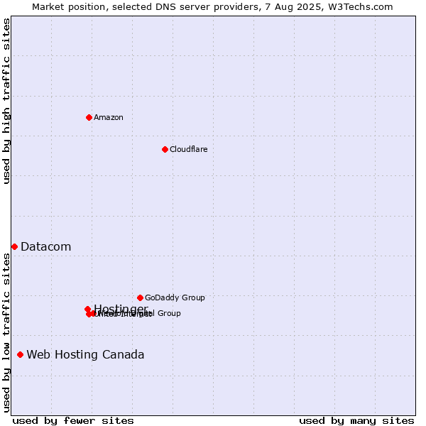 Market position of Hostinger vs. Web Hosting Canada vs. Datacom
