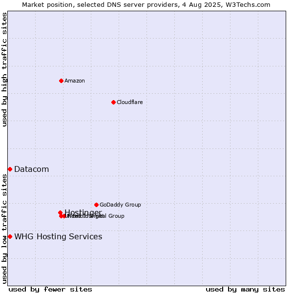 Market position of Hostinger vs. Datacom vs. WHG Hosting Services