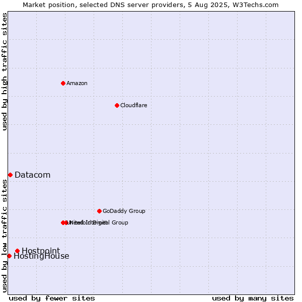 Market position of Hostpoint vs. Datacom vs. HostingHouse