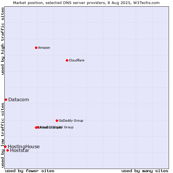 Market position of Hoststar vs. Datacom vs. HostingHouse