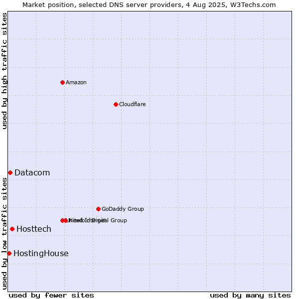 Market position of Hosttech vs. Datacom vs. HostingHouse