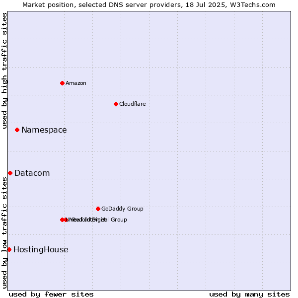 Market position of Namespace vs. Datacom vs. HostingHouse