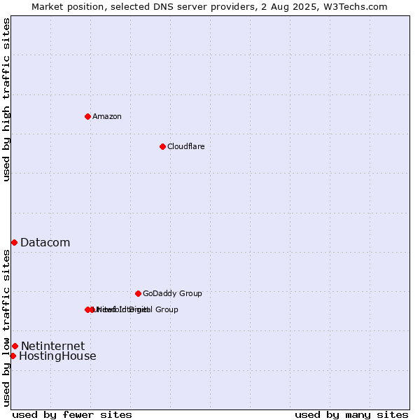 Market position of Netinternet vs. Datacom vs. HostingHouse