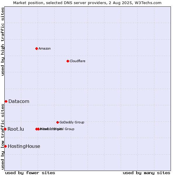 Market position of Datacom vs. HostingHouse vs. Root.lu