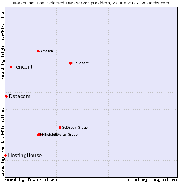 Market position of Tencent vs. Datacom vs. HostingHouse