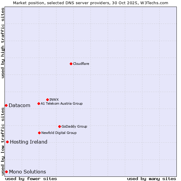 Market position of Hosting Ireland vs. Mono Solutions vs. Datacom