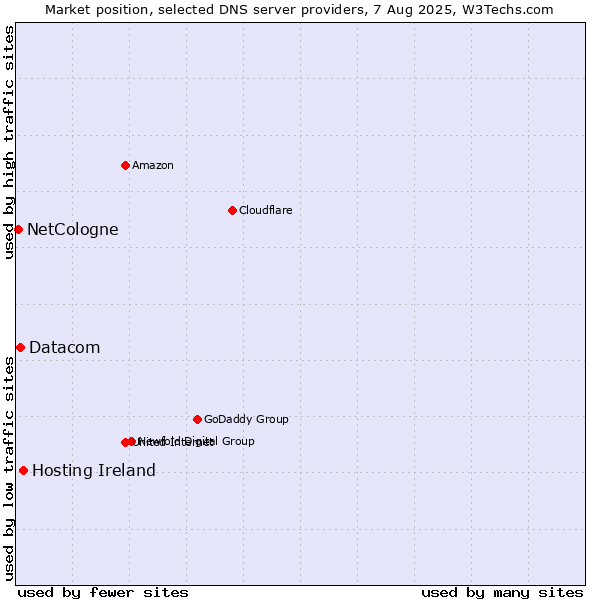 Market position of Hosting Ireland vs. Datacom vs. NetCologne