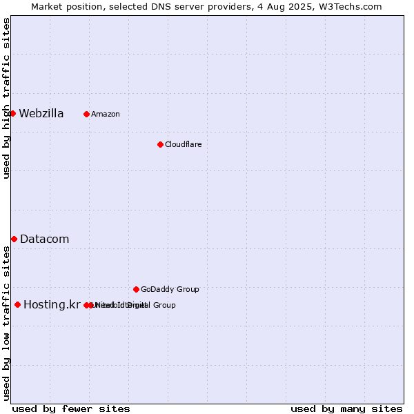 Market position of Hosting.kr vs. Datacom vs. Webzilla