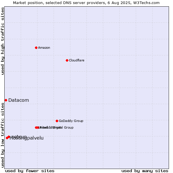 Market position of netcup vs. Hostingpalvelu vs. Datacom