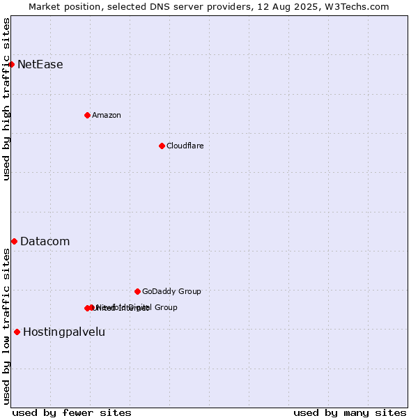 Market position of Hostingpalvelu vs. Datacom vs. NetEase