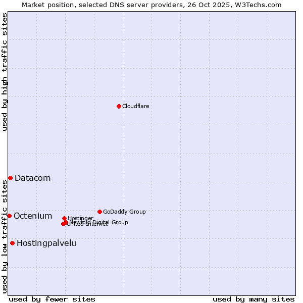 Market position of Hostingpalvelu vs. Datacom vs. Octenium