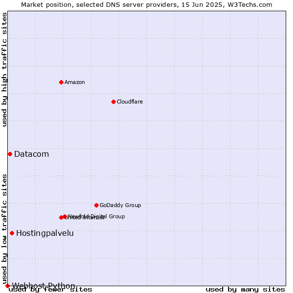 Market position of Hostingpalvelu vs. Datacom vs. Webhost Python