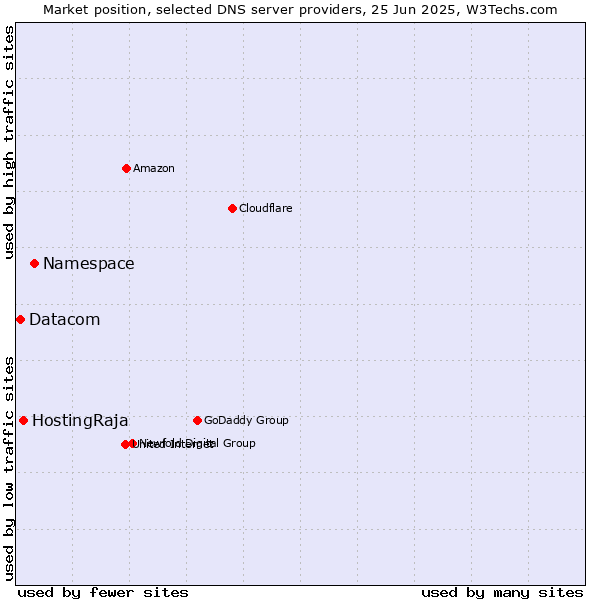 Market position of Namespace vs. HostingRaja vs. Datacom