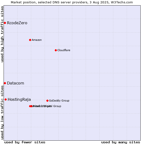 Market position of HostingRaja vs. Datacom vs. RcodeZero