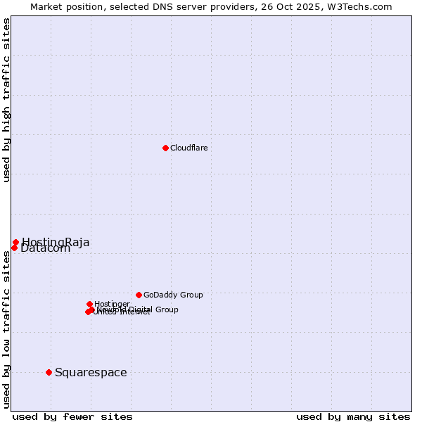 Market position of Squarespace vs. HostingRaja vs. Datacom