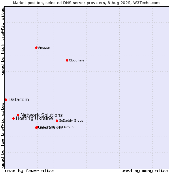 Market position of Network Solutions vs. Hosting Ukraine vs. Datacom
