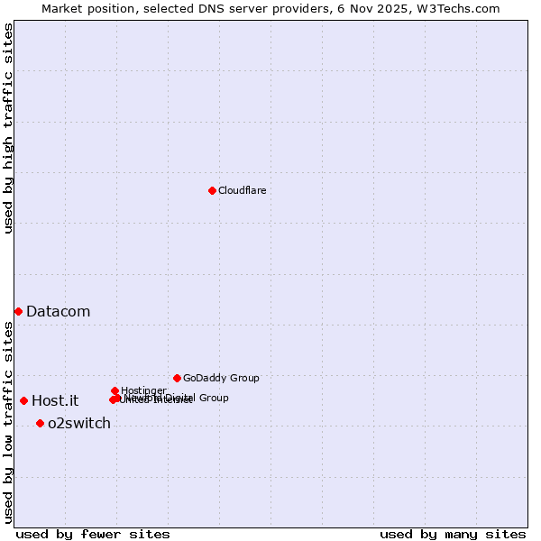 Market position of o2switch vs. Host.it vs. Datacom