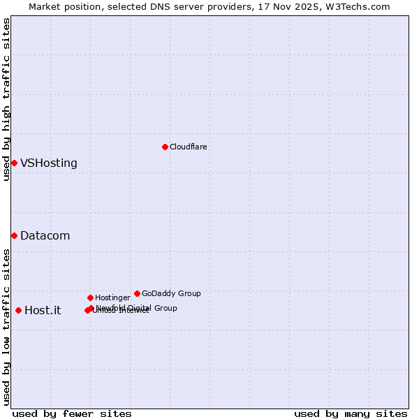 Market position of Host.it vs. VSHosting vs. Datacom