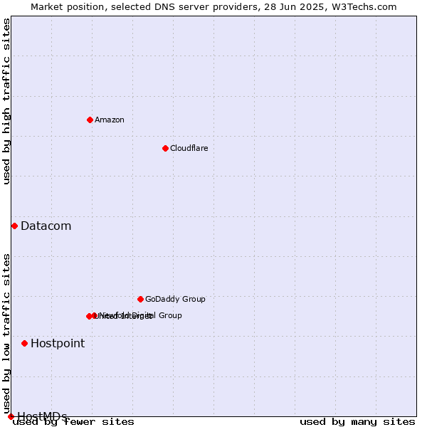 Market position of Hostpoint vs. Datacom vs. HostMDs