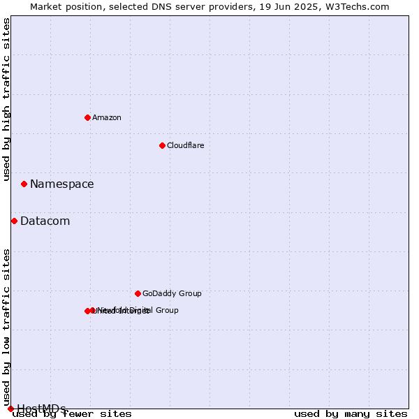 Market position of Namespace vs. Datacom vs. HostMDs