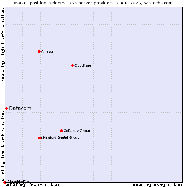 Market position of Datacom vs. Nanelo vs. HostMDs