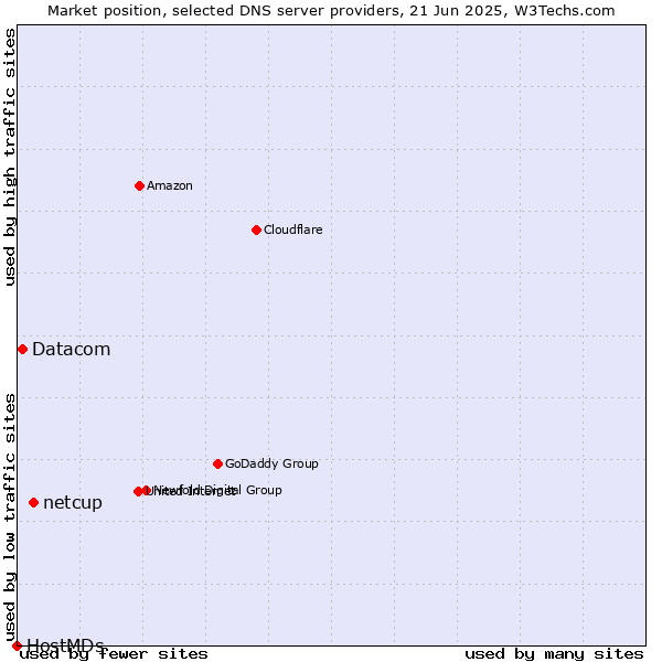 Market position of netcup vs. Datacom vs. HostMDs
