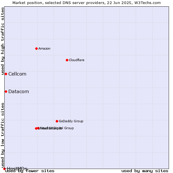 Market position of Cellcom vs. Datacom vs. HostMDs