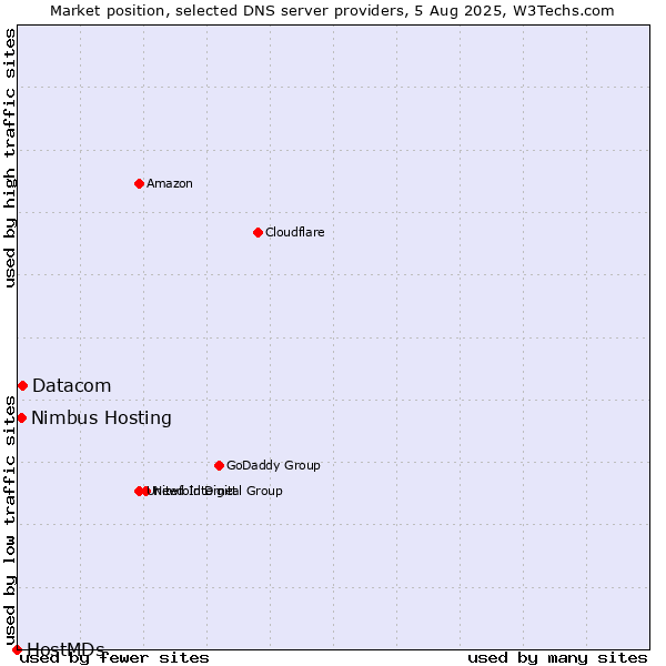Market position of Datacom vs. Nimbus Hosting vs. HostMDs