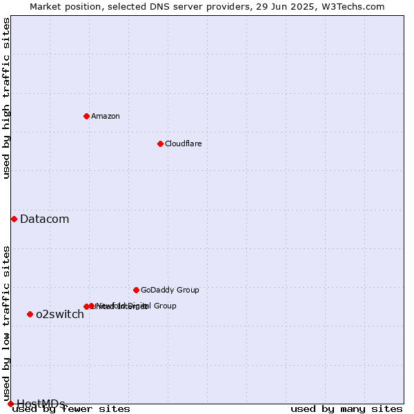 Market position of o2switch vs. Datacom vs. HostMDs